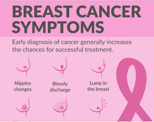 breast cancer and whta causes it and the symptoms