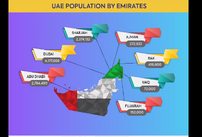 population in the UAE explained